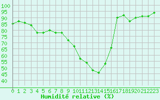 Courbe de l'humidit relative pour Bouligny (55)