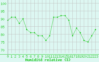 Courbe de l'humidit relative pour Rmering-ls-Puttelange (57)