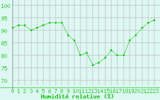 Courbe de l'humidit relative pour Leucate (11)