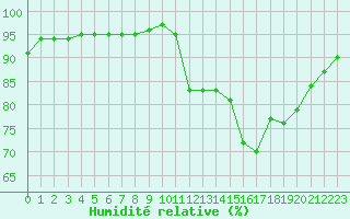 Courbe de l'humidit relative pour Pointe de Chassiron (17)