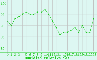 Courbe de l'humidit relative pour Pontoise - Cormeilles (95)