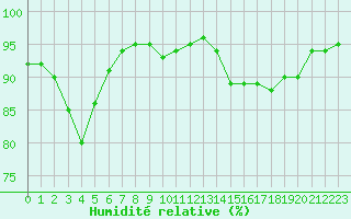 Courbe de l'humidit relative pour Lille (59)