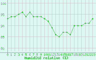 Courbe de l'humidit relative pour Cambrai / Epinoy (62)
