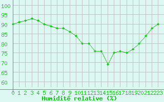 Courbe de l'humidit relative pour Izegem (Be)