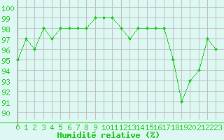 Courbe de l'humidit relative pour Gourdon (46)