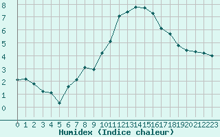 Courbe de l'humidex pour La Beaume (05)