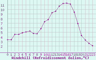 Courbe du refroidissement olien pour Variscourt (02)