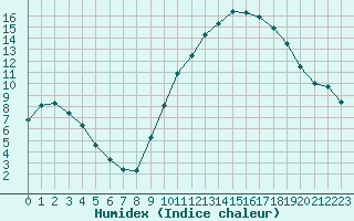 Courbe de l'humidex pour Sandillon (45)