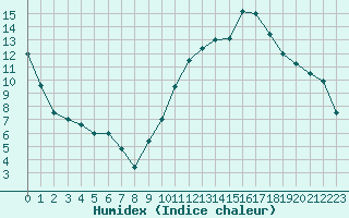 Courbe de l'humidex pour Nancy - Essey (54)