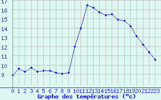 Courbe de tempratures pour Ploeren (56)