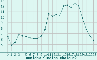 Courbe de l'humidex pour Tarbes (65)