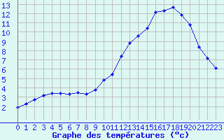 Courbe de tempratures pour Voiron (38)