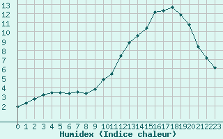 Courbe de l'humidex pour Voiron (38)