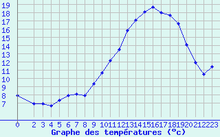 Courbe de tempratures pour Douzens (11)