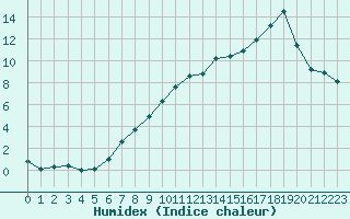 Courbe de l'humidex pour Angers-Beaucouz (49)