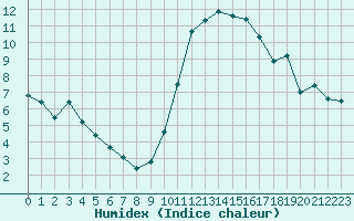 Courbe de l'humidex pour Le Puy - Loudes (43)