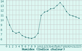 Courbe de l'humidex pour Corny-sur-Moselle (57)