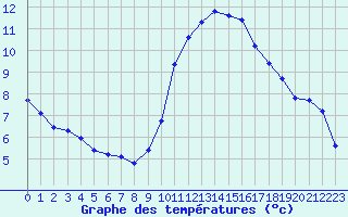 Courbe de tempratures pour Les Pennes-Mirabeau (13)