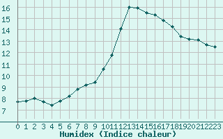 Courbe de l'humidex pour Cannes (06)