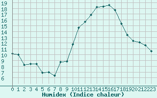 Courbe de l'humidex pour Bziers-Centre (34)