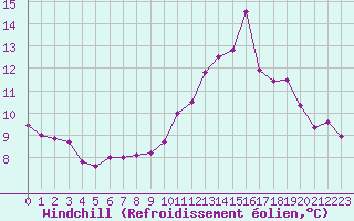 Courbe du refroidissement olien pour Saint-Igneuc (22)
