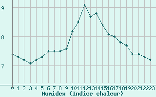 Courbe de l'humidex pour Paray-le-Monial - St-Yan (71)