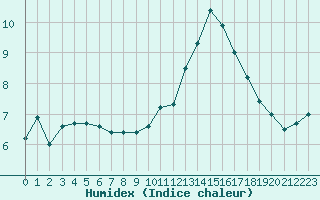 Courbe de l'humidex pour Abbeville (80)