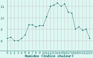 Courbe de l'humidex pour Dunkerque (59)