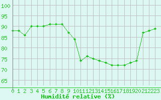 Courbe de l'humidit relative pour Pointe de Socoa (64)