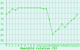 Courbe de l'humidit relative pour Boulaide (Lux)