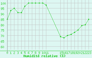 Courbe de l'humidit relative pour Croisette (62)