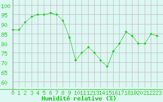 Courbe de l'humidit relative pour Ploeren (56)