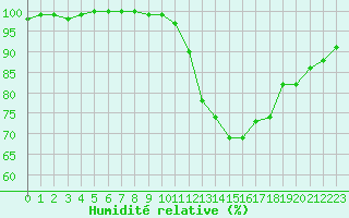 Courbe de l'humidit relative pour Cambrai / Epinoy (62)