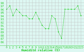 Courbe de l'humidit relative pour Thomery (77)