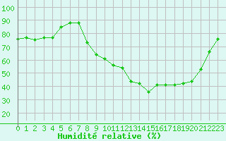 Courbe de l'humidit relative pour Grenoble/agglo Le Versoud (38)
