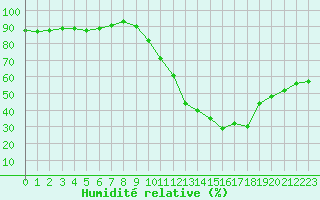 Courbe de l'humidit relative pour Ontinyent (Esp)