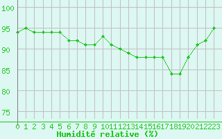 Courbe de l'humidit relative pour Anglars St-Flix(12)