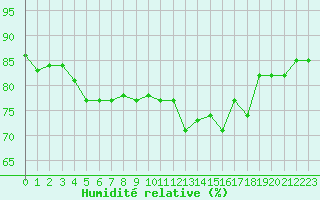 Courbe de l'humidit relative pour Reims-Prunay (51)
