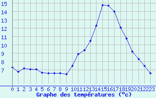 Courbe de tempratures pour Ploeren (56)