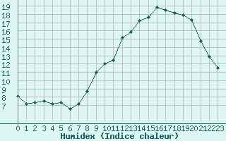 Courbe de l'humidex pour Corny-sur-Moselle (57)