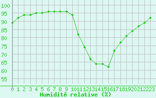 Courbe de l'humidit relative pour Besanon (25)