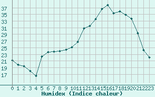 Courbe de l'humidex pour Lhospitalet (46)