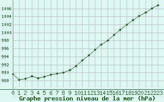 Courbe de la pression atmosphrique pour Lagny-sur-Marne (77)