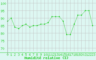 Courbe de l'humidit relative pour Toussus-le-Noble (78)