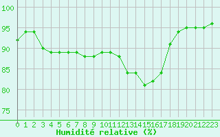 Courbe de l'humidit relative pour Sarzeau (56)