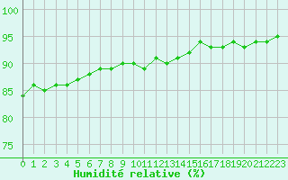 Courbe de l'humidit relative pour Saint-Amans (48)