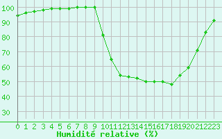 Courbe de l'humidit relative pour Metz (57)