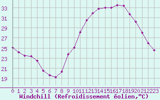 Courbe du refroidissement olien pour Lille (59)