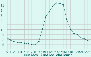 Courbe de l'humidex pour Selonnet (04)