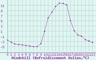 Courbe du refroidissement olien pour Selonnet (04)